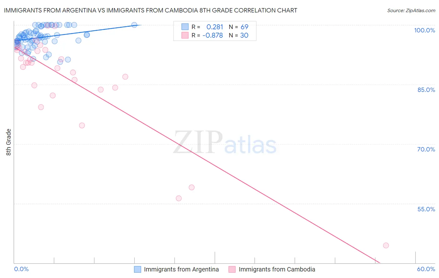 Immigrants from Argentina vs Immigrants from Cambodia 8th Grade
