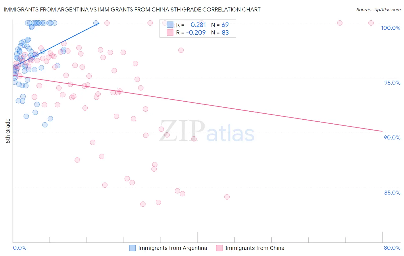 Immigrants from Argentina vs Immigrants from China 8th Grade