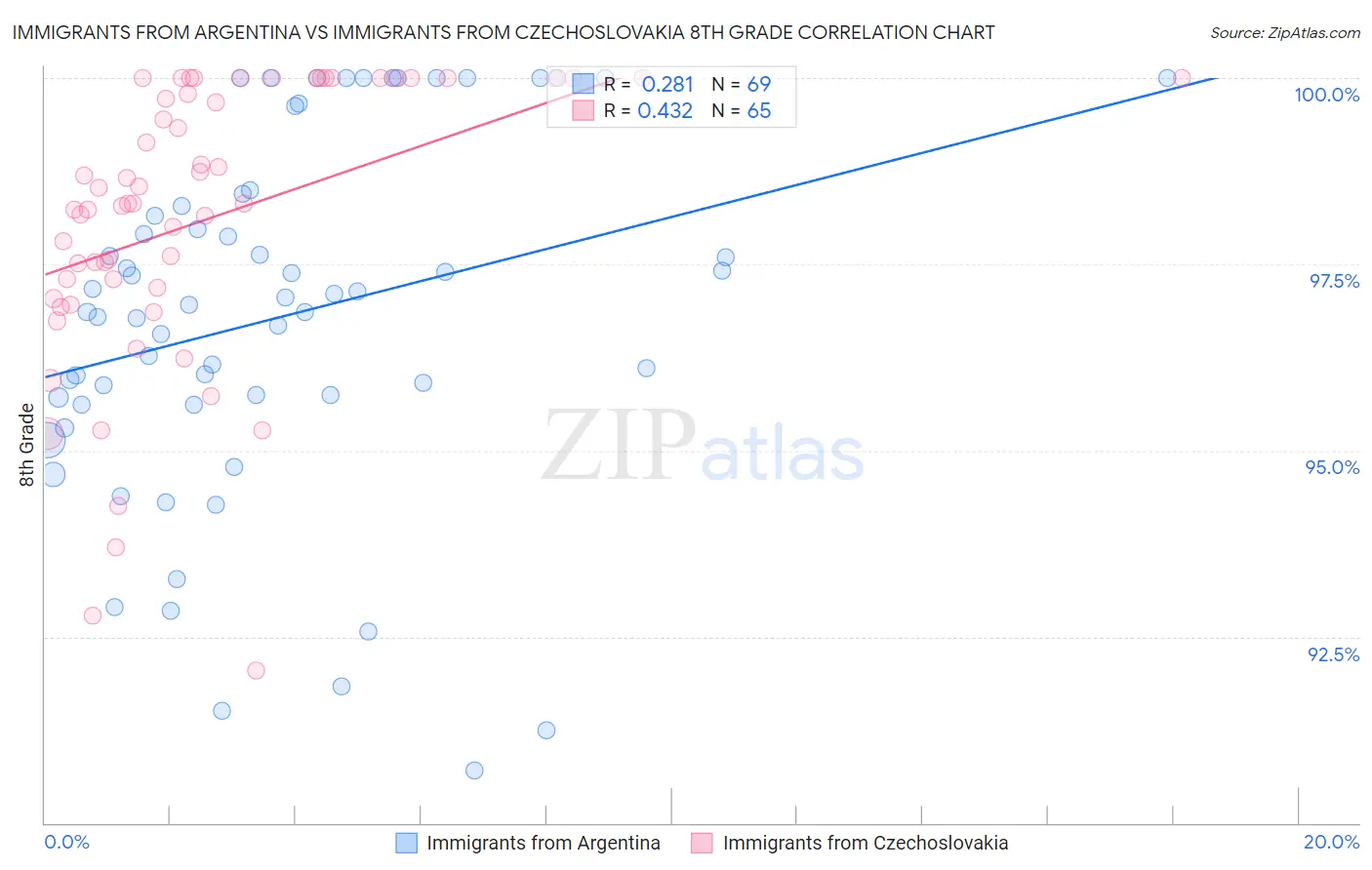 Immigrants from Argentina vs Immigrants from Czechoslovakia 8th Grade