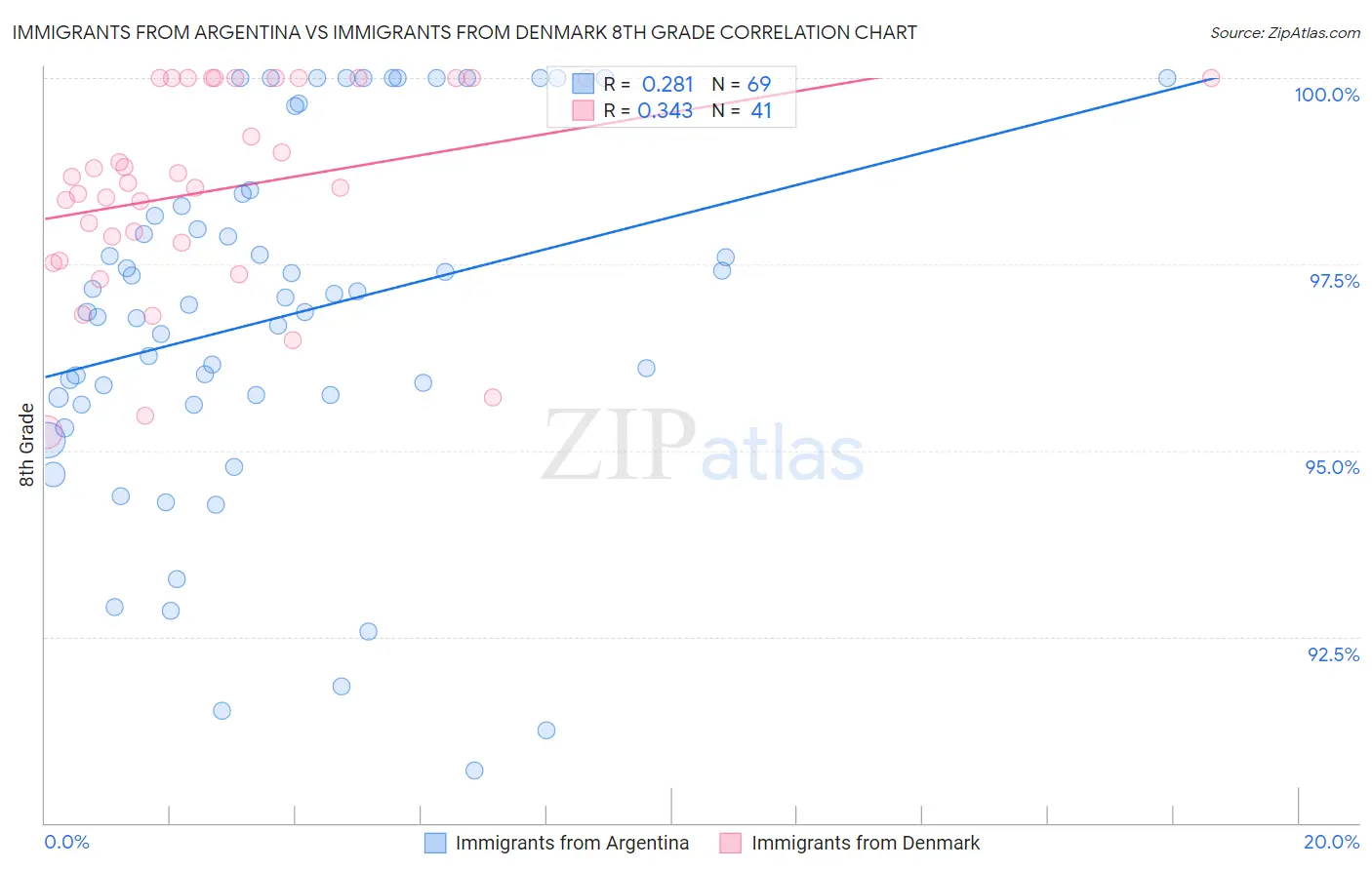 Immigrants from Argentina vs Immigrants from Denmark 8th Grade