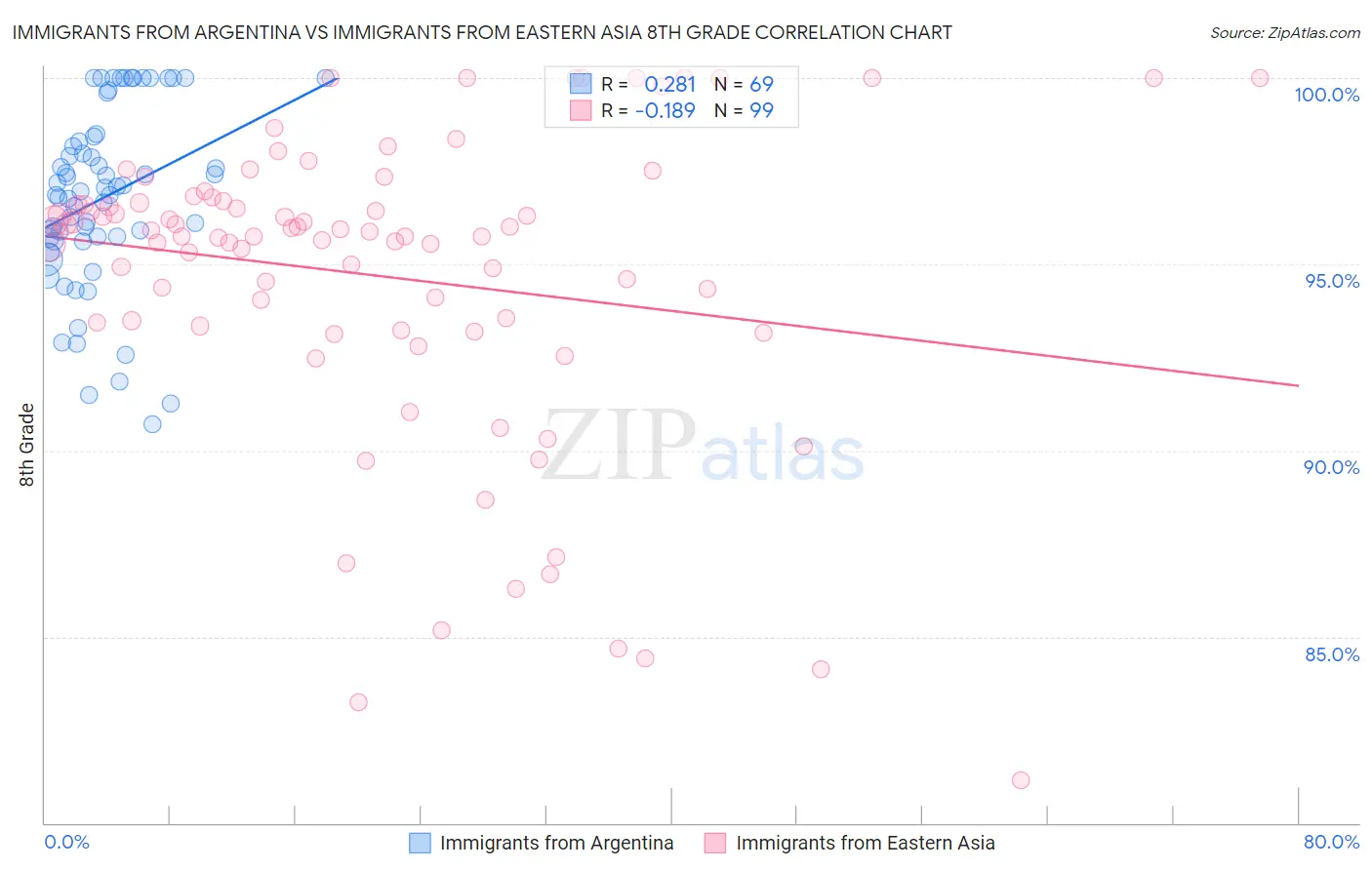 Immigrants from Argentina vs Immigrants from Eastern Asia 8th Grade