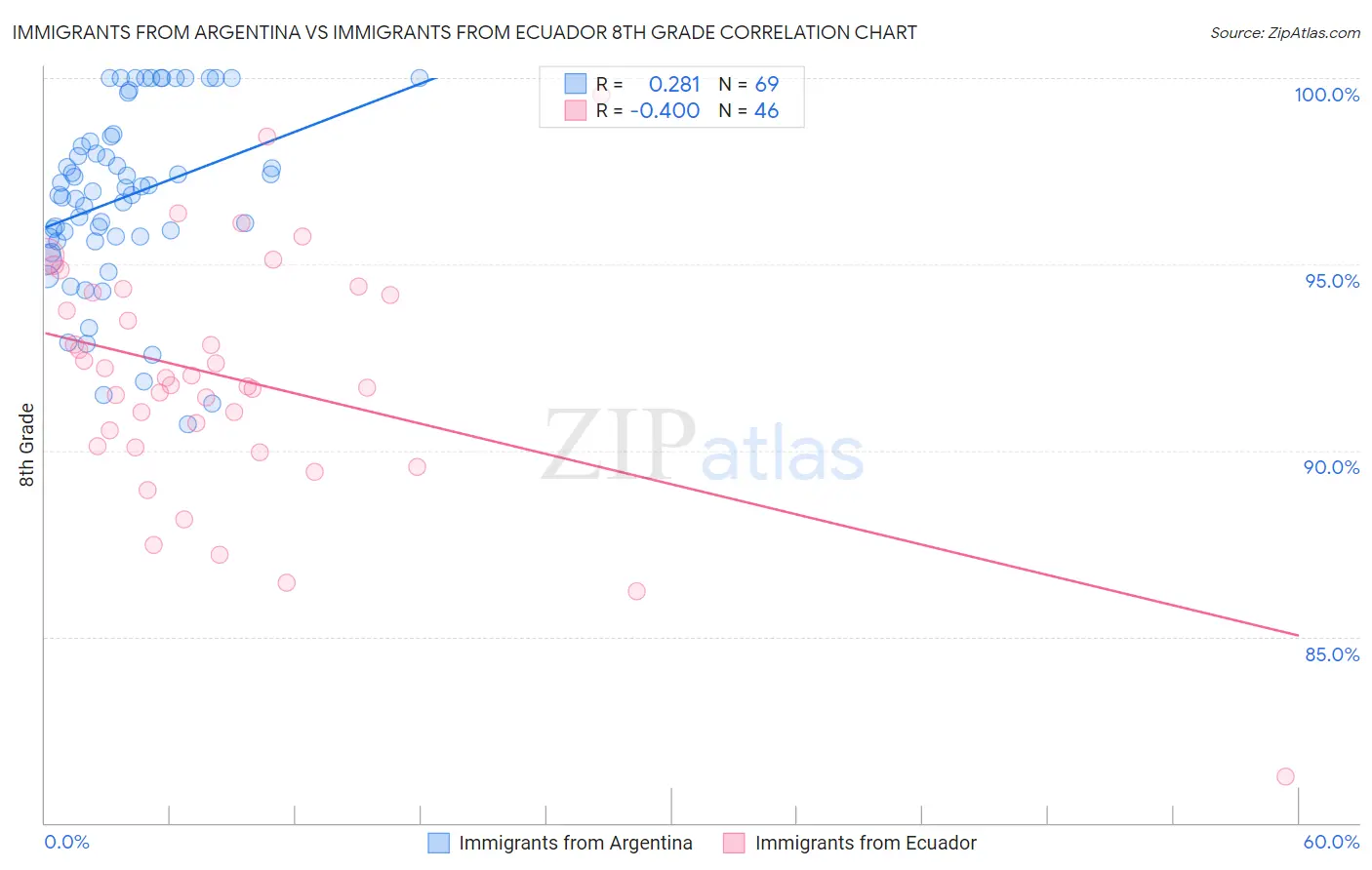 Immigrants from Argentina vs Immigrants from Ecuador 8th Grade