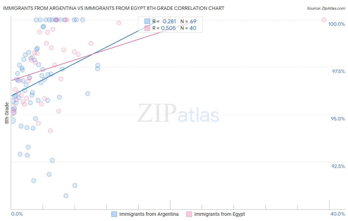 Immigrants from Argentina vs Immigrants from Egypt 8th Grade