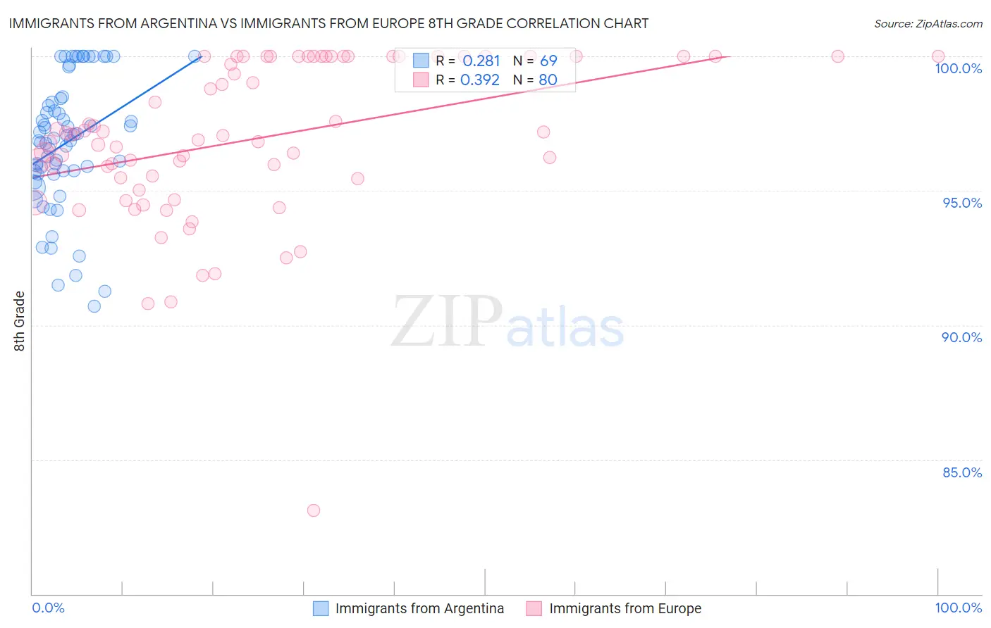 Immigrants from Argentina vs Immigrants from Europe 8th Grade