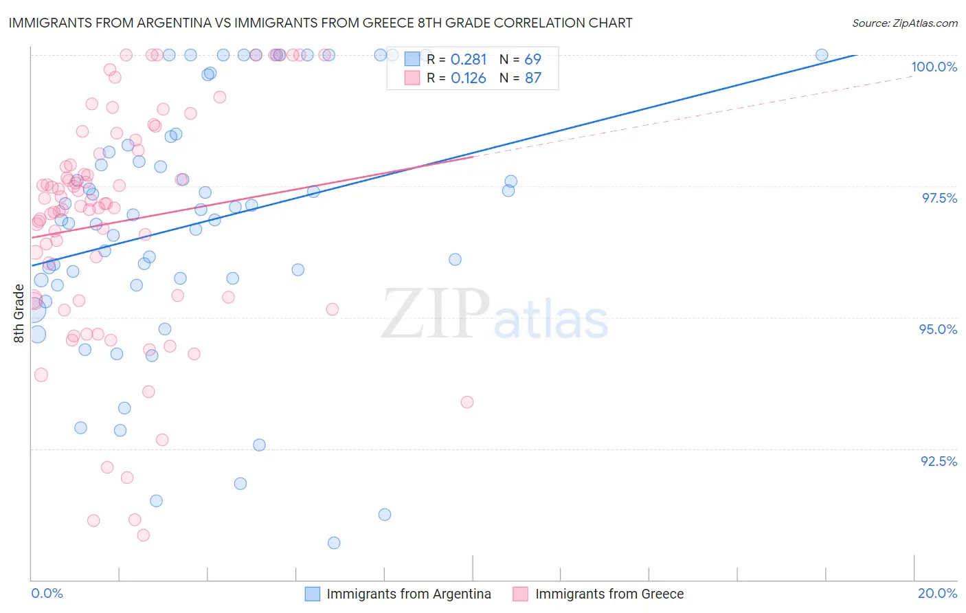 Immigrants from Argentina vs Immigrants from Greece 8th Grade