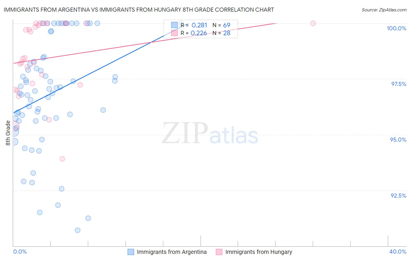 Immigrants from Argentina vs Immigrants from Hungary 8th Grade