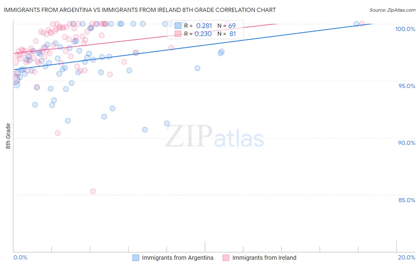 Immigrants from Argentina vs Immigrants from Ireland 8th Grade
