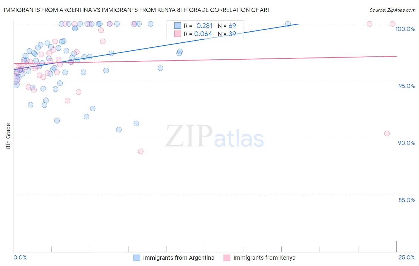 Immigrants from Argentina vs Immigrants from Kenya 8th Grade