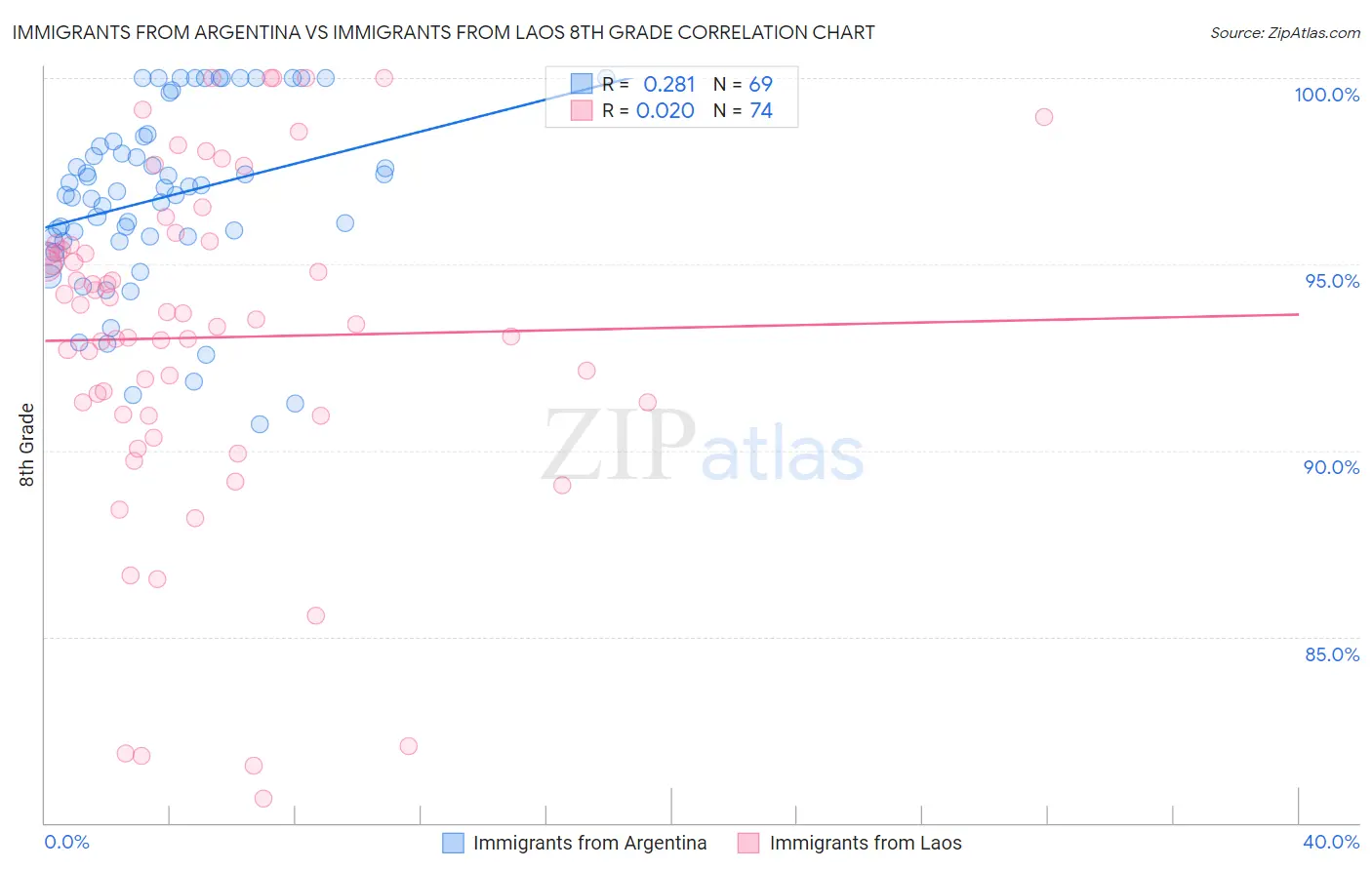 Immigrants from Argentina vs Immigrants from Laos 8th Grade
