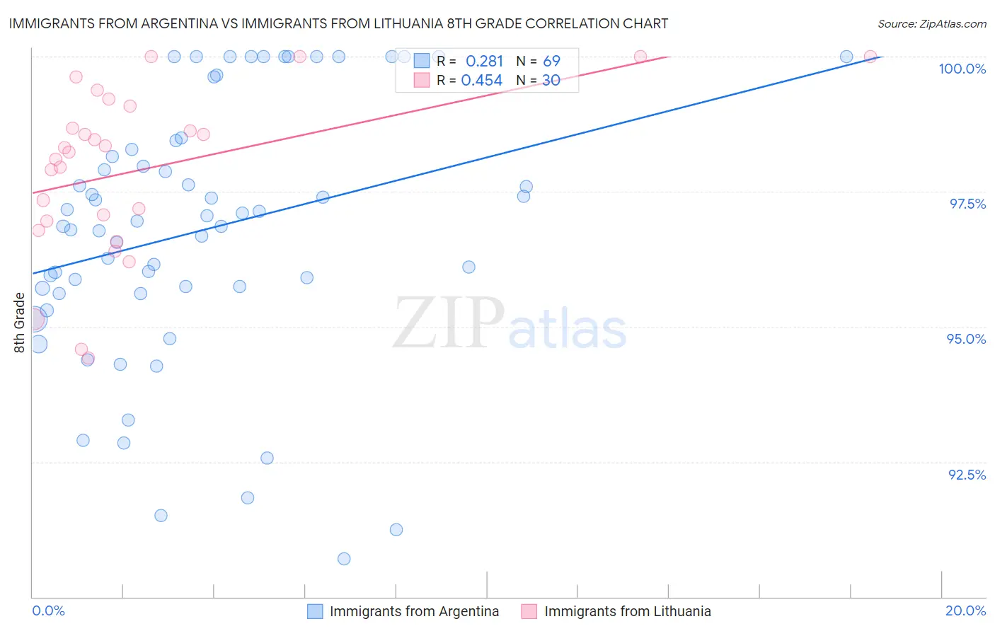 Immigrants from Argentina vs Immigrants from Lithuania 8th Grade