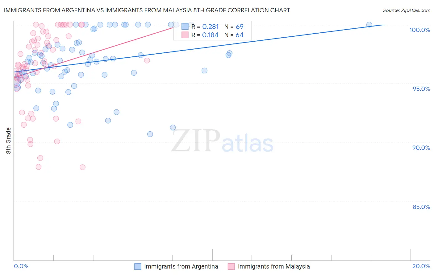 Immigrants from Argentina vs Immigrants from Malaysia 8th Grade