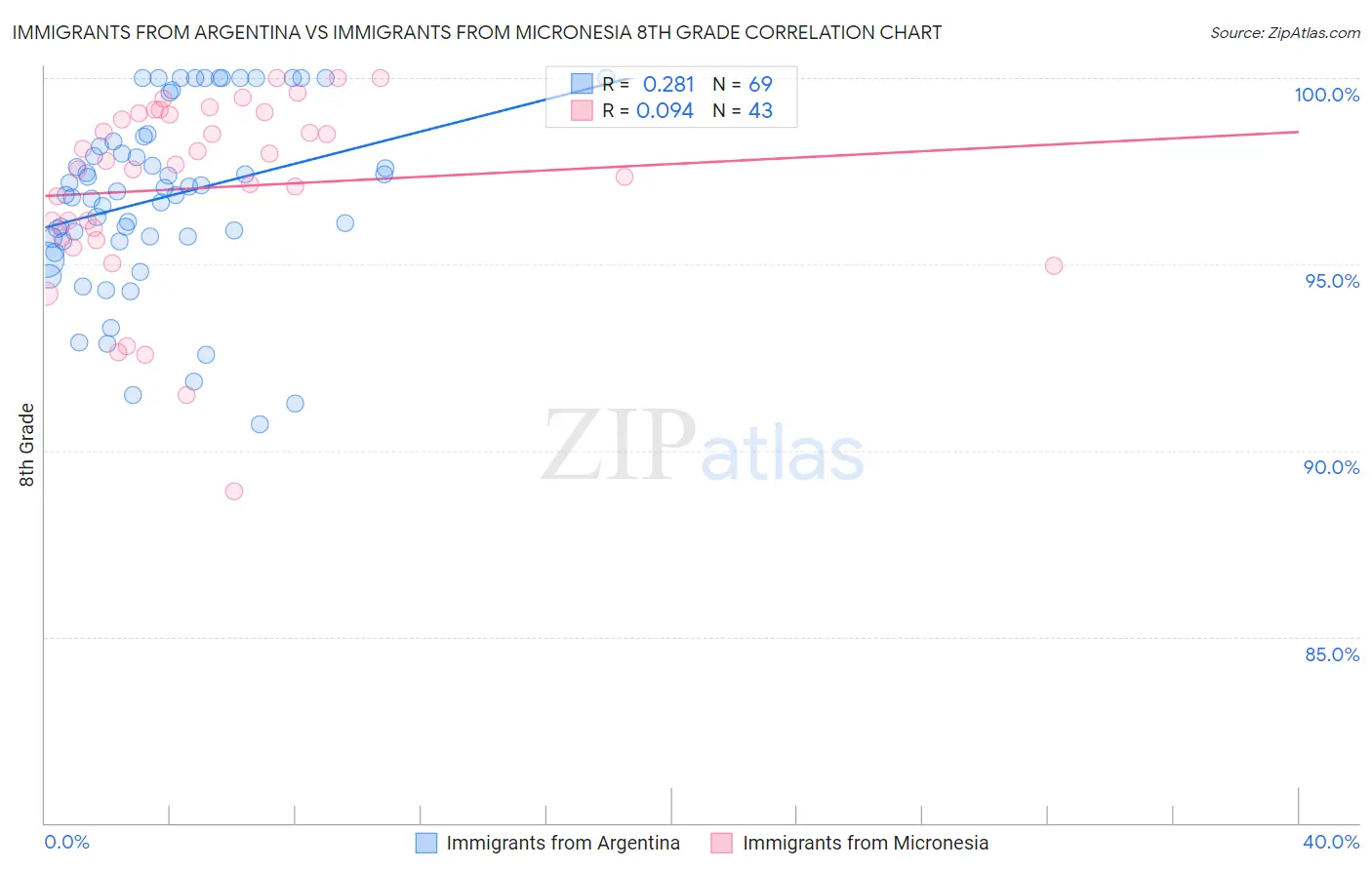 Immigrants from Argentina vs Immigrants from Micronesia 8th Grade