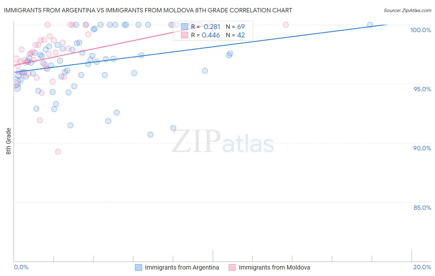 Immigrants from Argentina vs Immigrants from Moldova 8th Grade