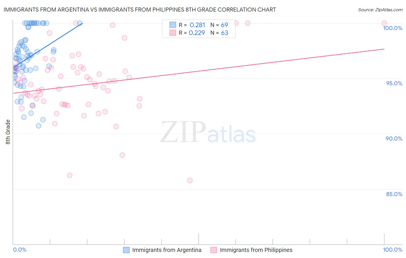 Immigrants from Argentina vs Immigrants from Philippines 8th Grade