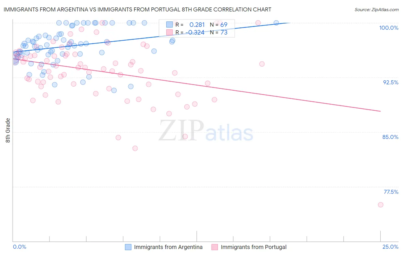 Immigrants from Argentina vs Immigrants from Portugal 8th Grade