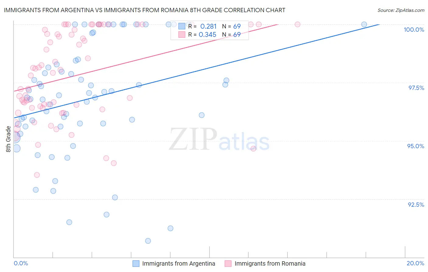 Immigrants from Argentina vs Immigrants from Romania 8th Grade