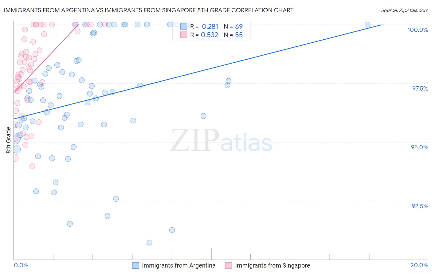 Immigrants from Argentina vs Immigrants from Singapore 8th Grade