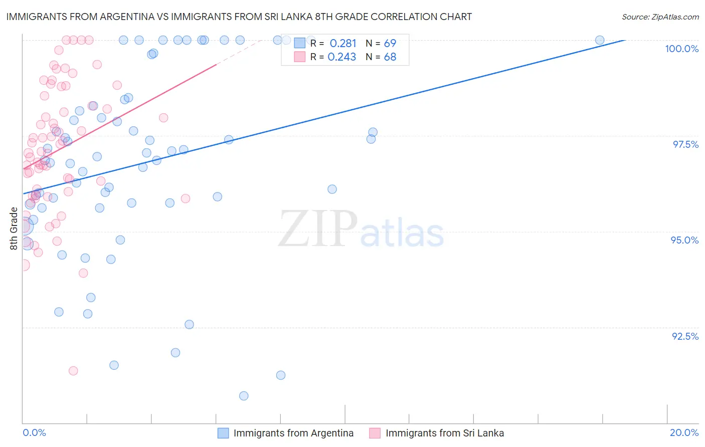 Immigrants from Argentina vs Immigrants from Sri Lanka 8th Grade