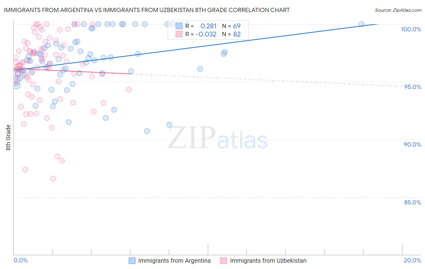 Immigrants from Argentina vs Immigrants from Uzbekistan 8th Grade