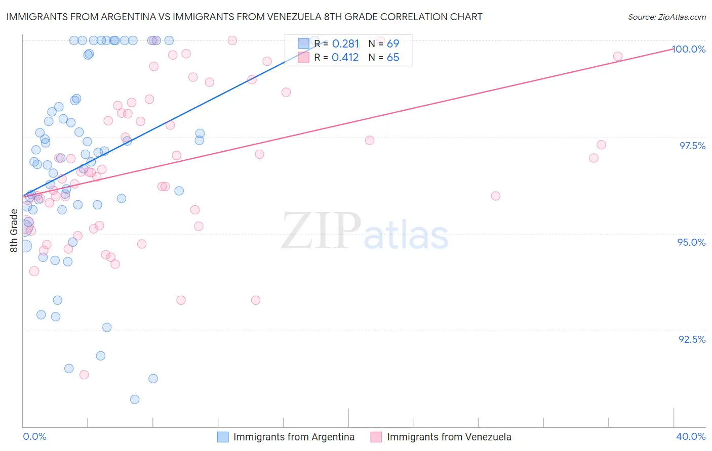 Immigrants from Argentina vs Immigrants from Venezuela 8th Grade