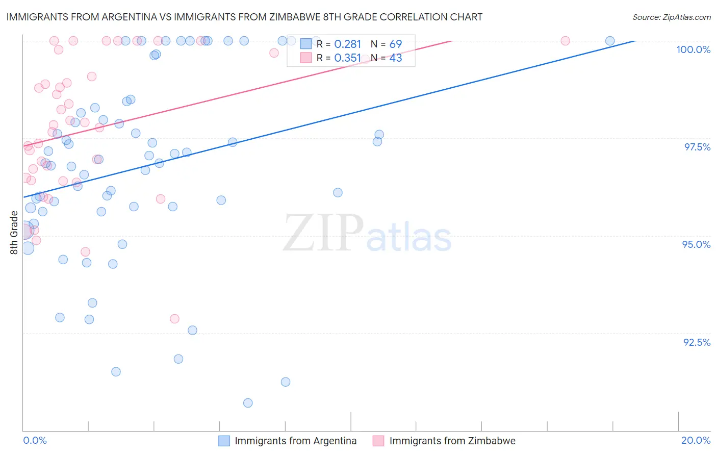 Immigrants from Argentina vs Immigrants from Zimbabwe 8th Grade