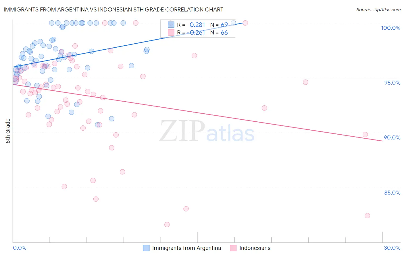 Immigrants from Argentina vs Indonesian 8th Grade