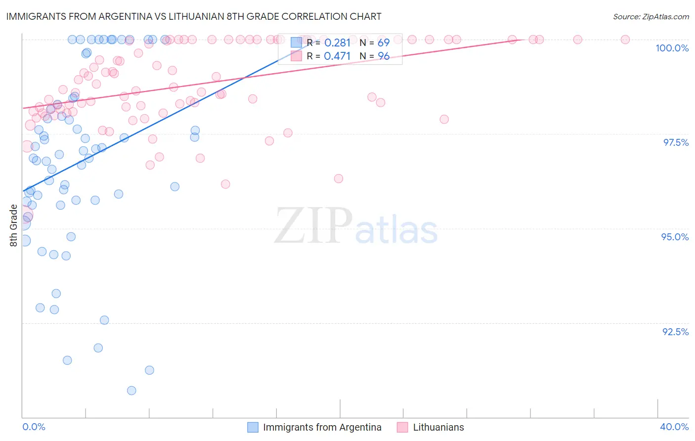 Immigrants from Argentina vs Lithuanian 8th Grade