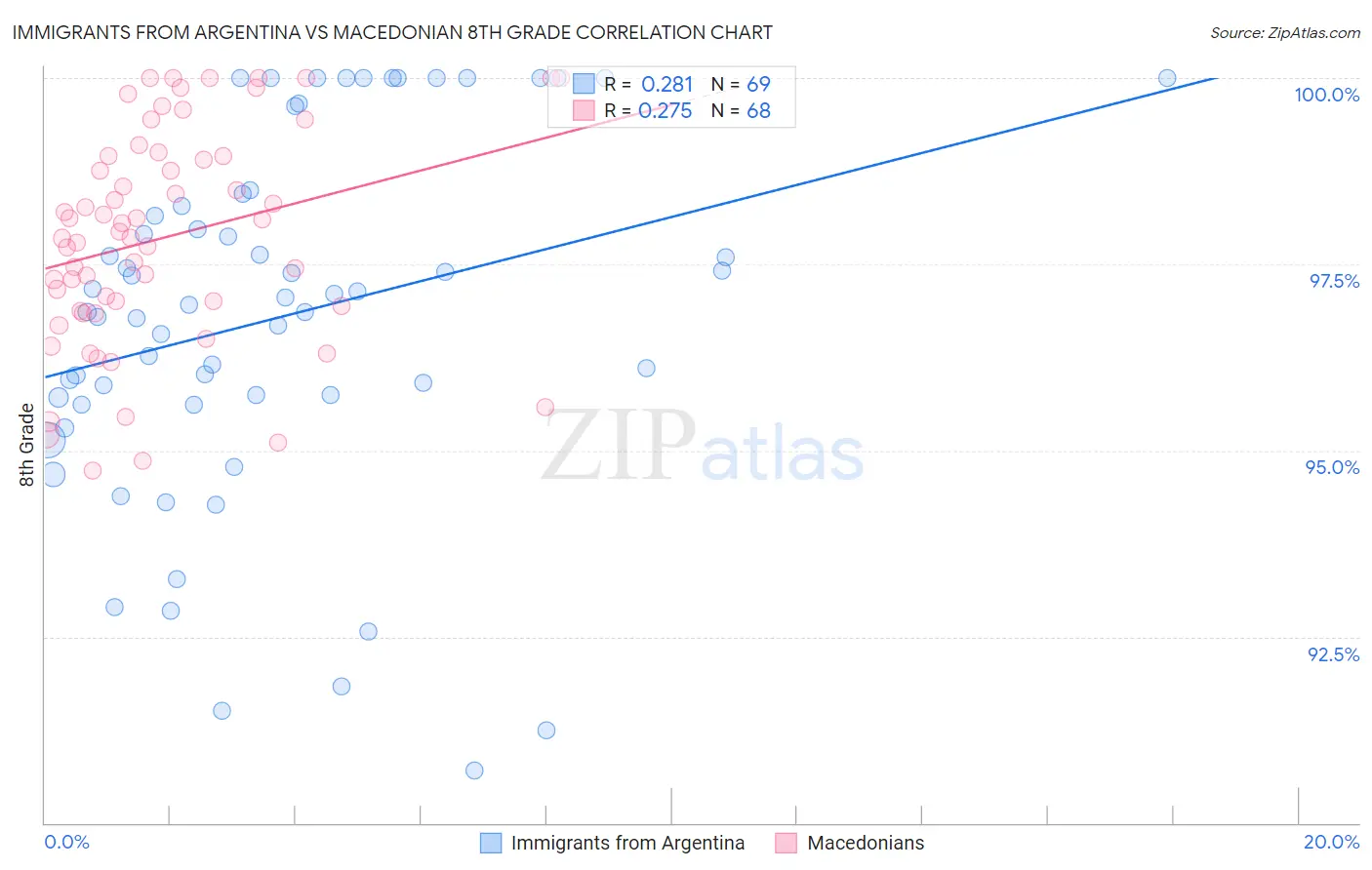 Immigrants from Argentina vs Macedonian 8th Grade