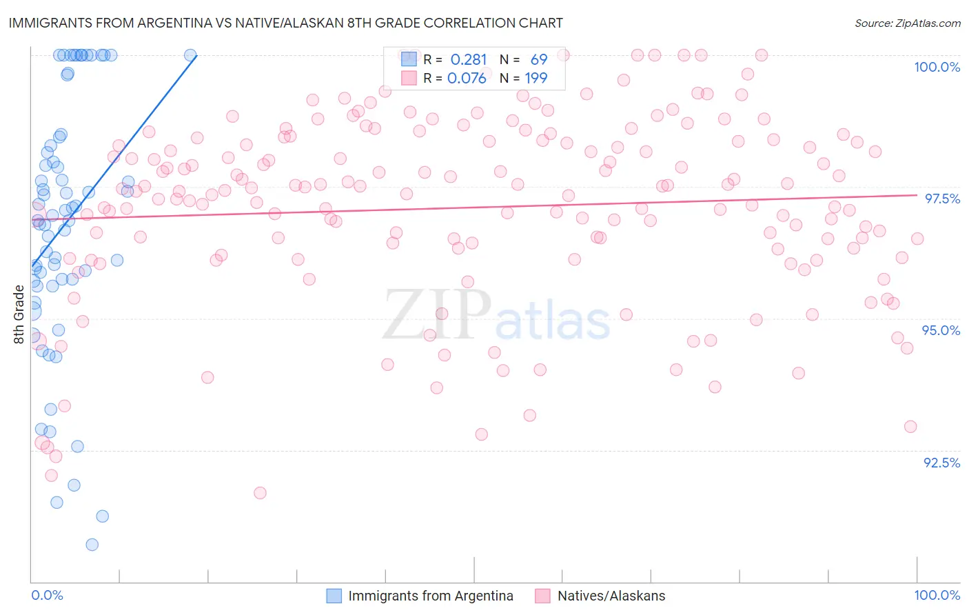 Immigrants from Argentina vs Native/Alaskan 8th Grade