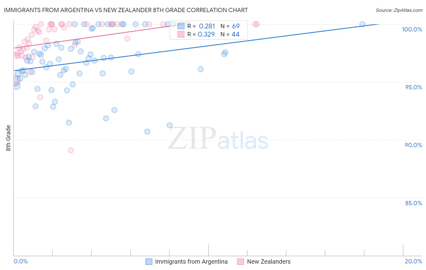 Immigrants from Argentina vs New Zealander 8th Grade