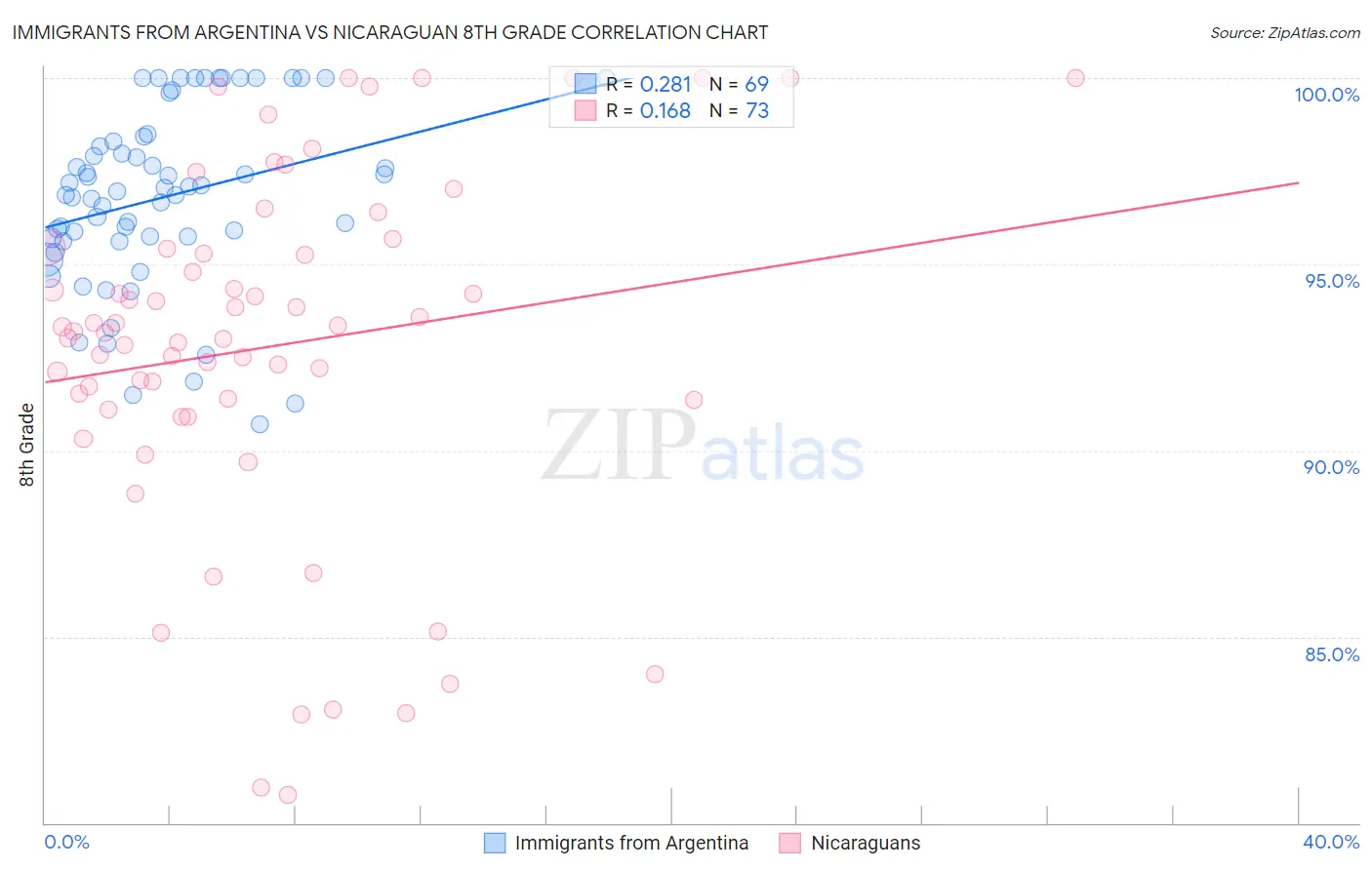 Immigrants from Argentina vs Nicaraguan 8th Grade