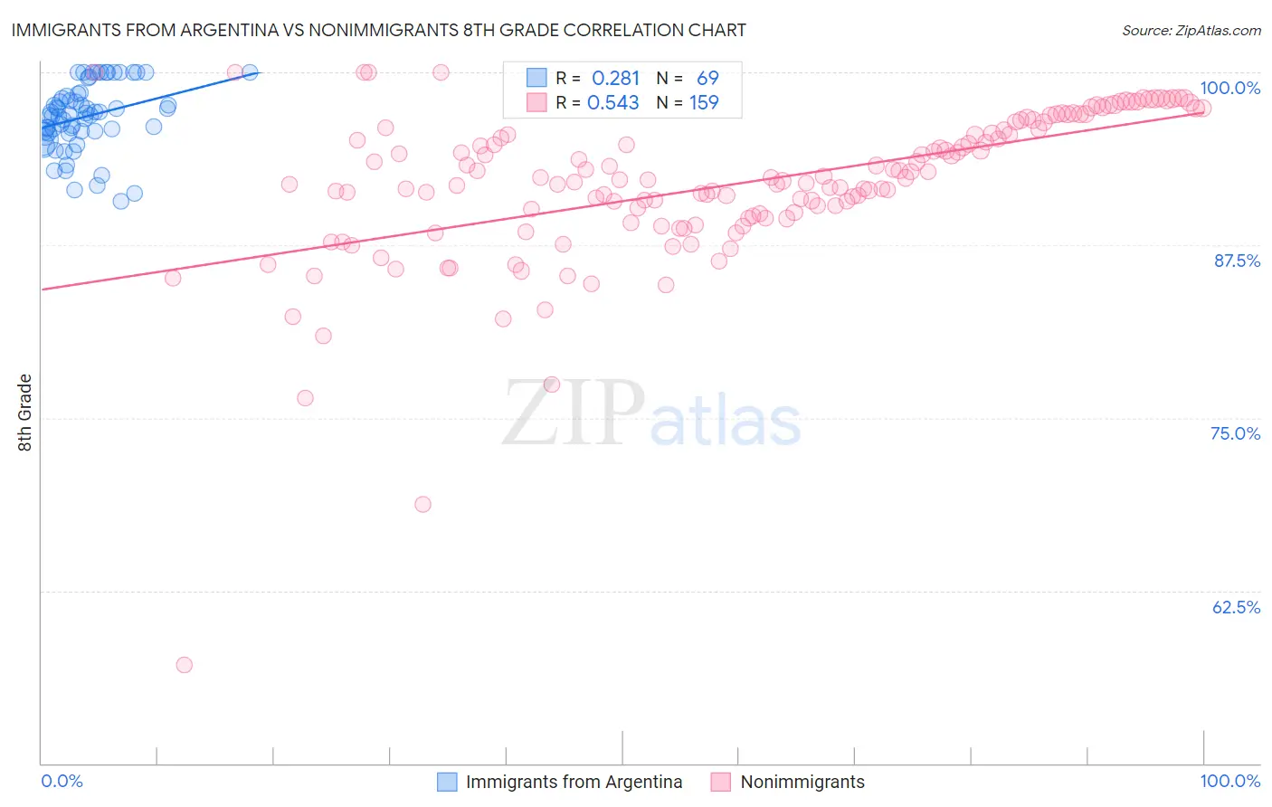 Immigrants from Argentina vs Nonimmigrants 8th Grade