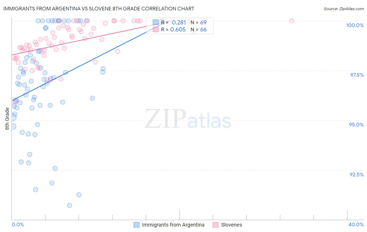 Immigrants from Argentina vs Slovene 8th Grade