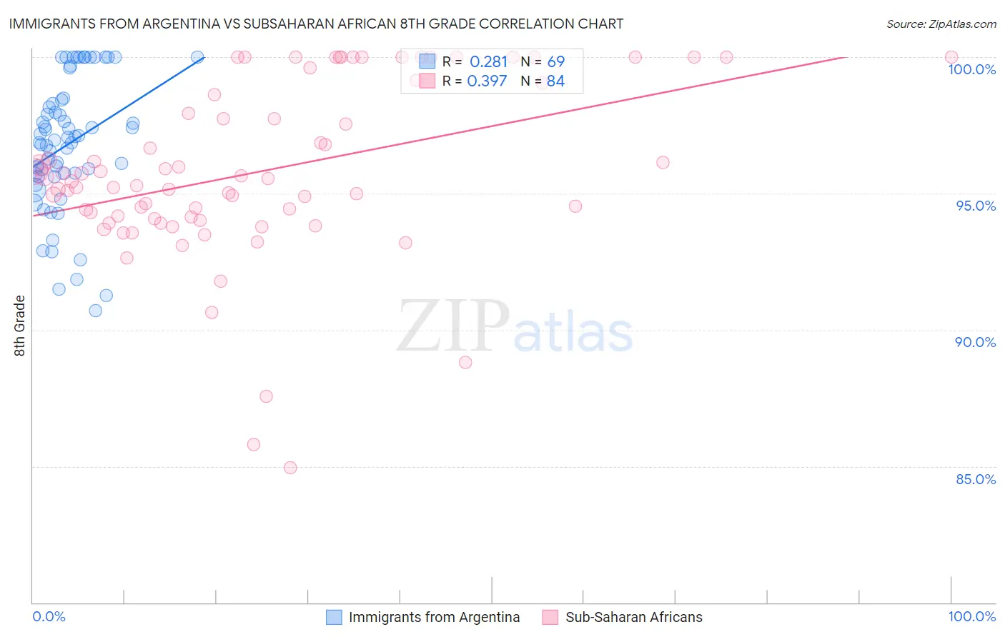 Immigrants from Argentina vs Subsaharan African 8th Grade