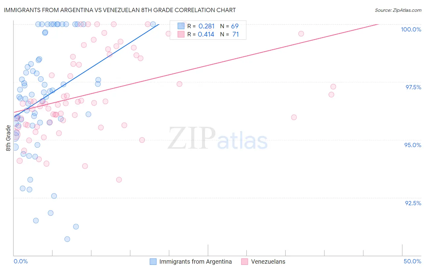 Immigrants from Argentina vs Venezuelan 8th Grade