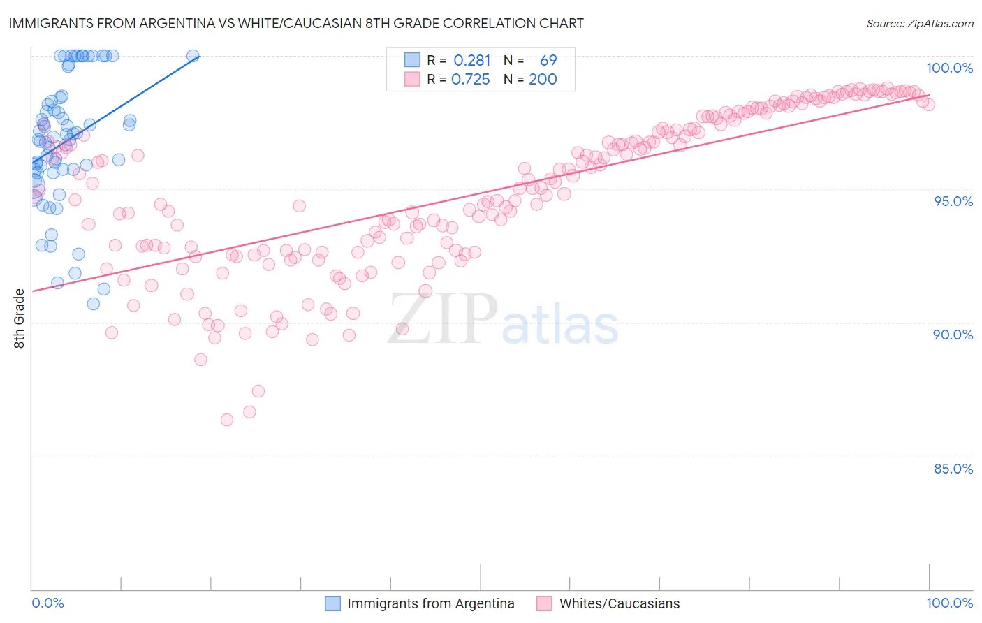 Immigrants from Argentina vs White/Caucasian 8th Grade