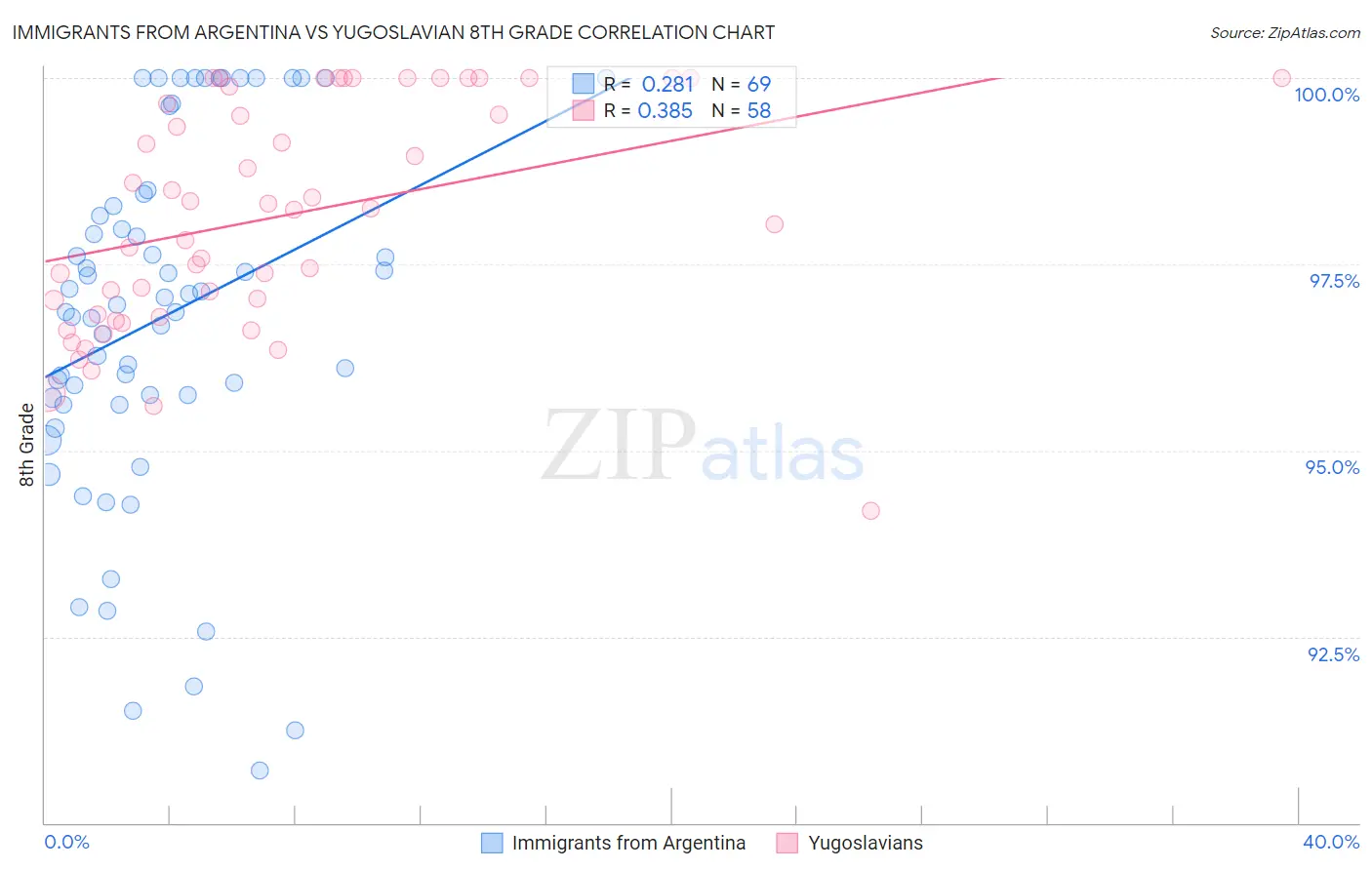 Immigrants from Argentina vs Yugoslavian 8th Grade