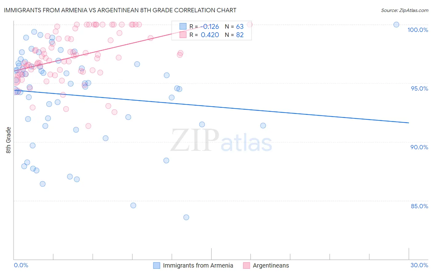 Immigrants from Armenia vs Argentinean 8th Grade