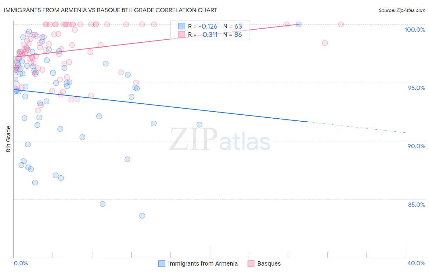 Immigrants from Armenia vs Basque 8th Grade