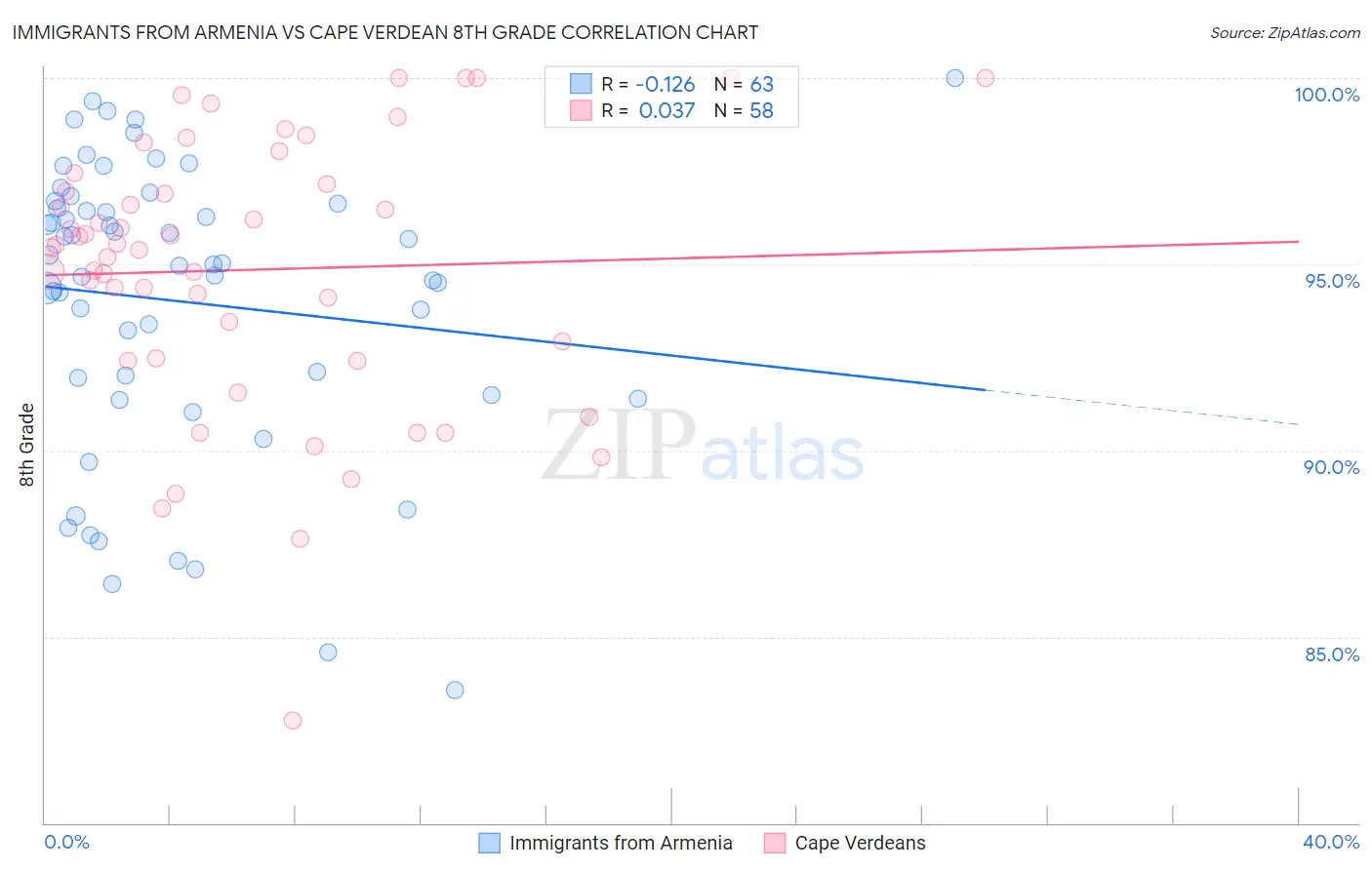 Immigrants from Armenia vs Cape Verdean 8th Grade