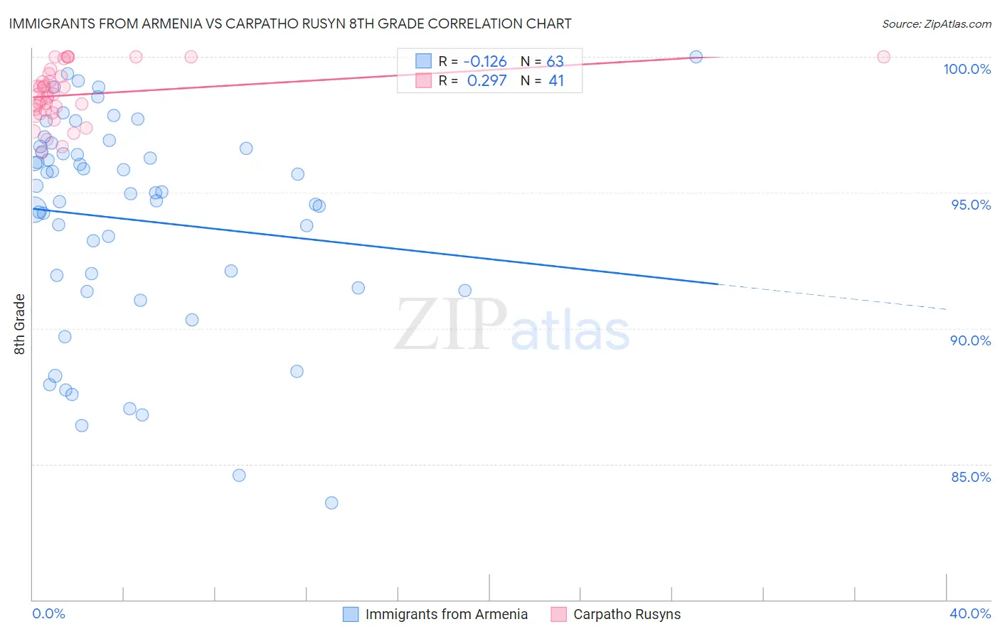 Immigrants from Armenia vs Carpatho Rusyn 8th Grade