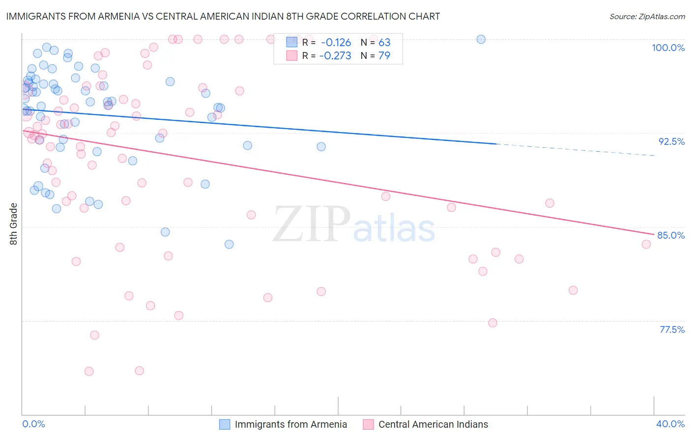 Immigrants from Armenia vs Central American Indian 8th Grade