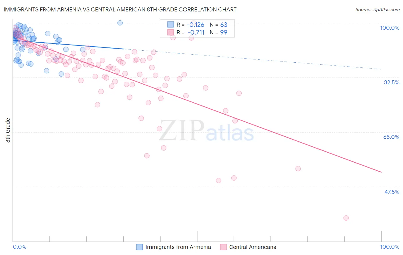 Immigrants from Armenia vs Central American 8th Grade