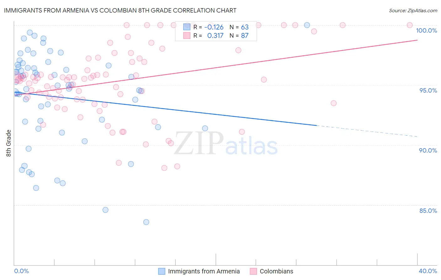 Immigrants from Armenia vs Colombian 8th Grade