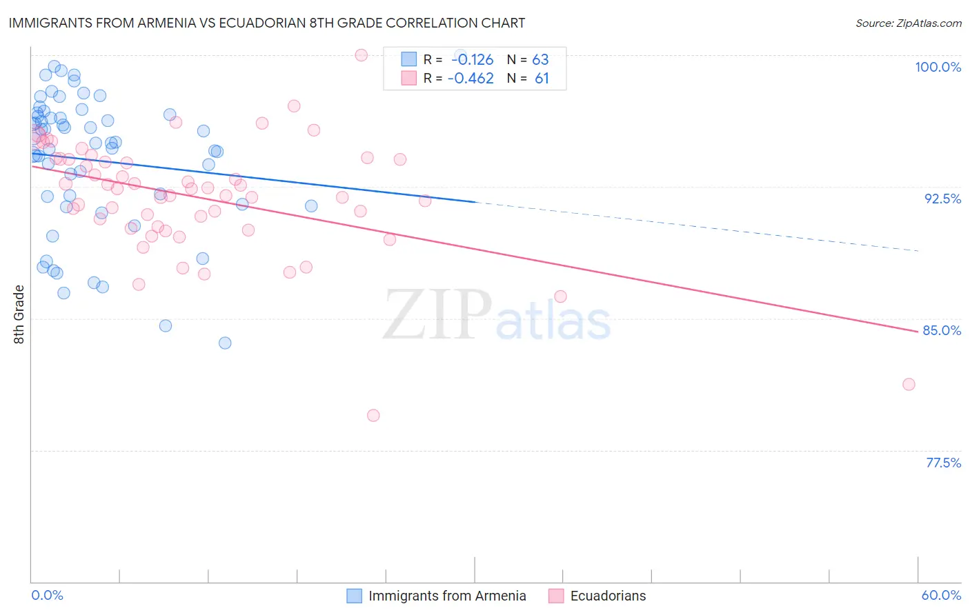 Immigrants from Armenia vs Ecuadorian 8th Grade