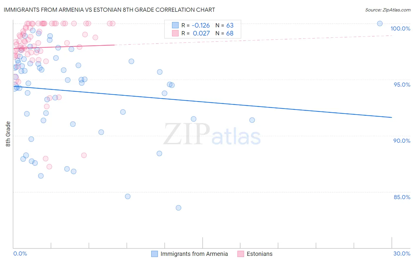 Immigrants from Armenia vs Estonian 8th Grade