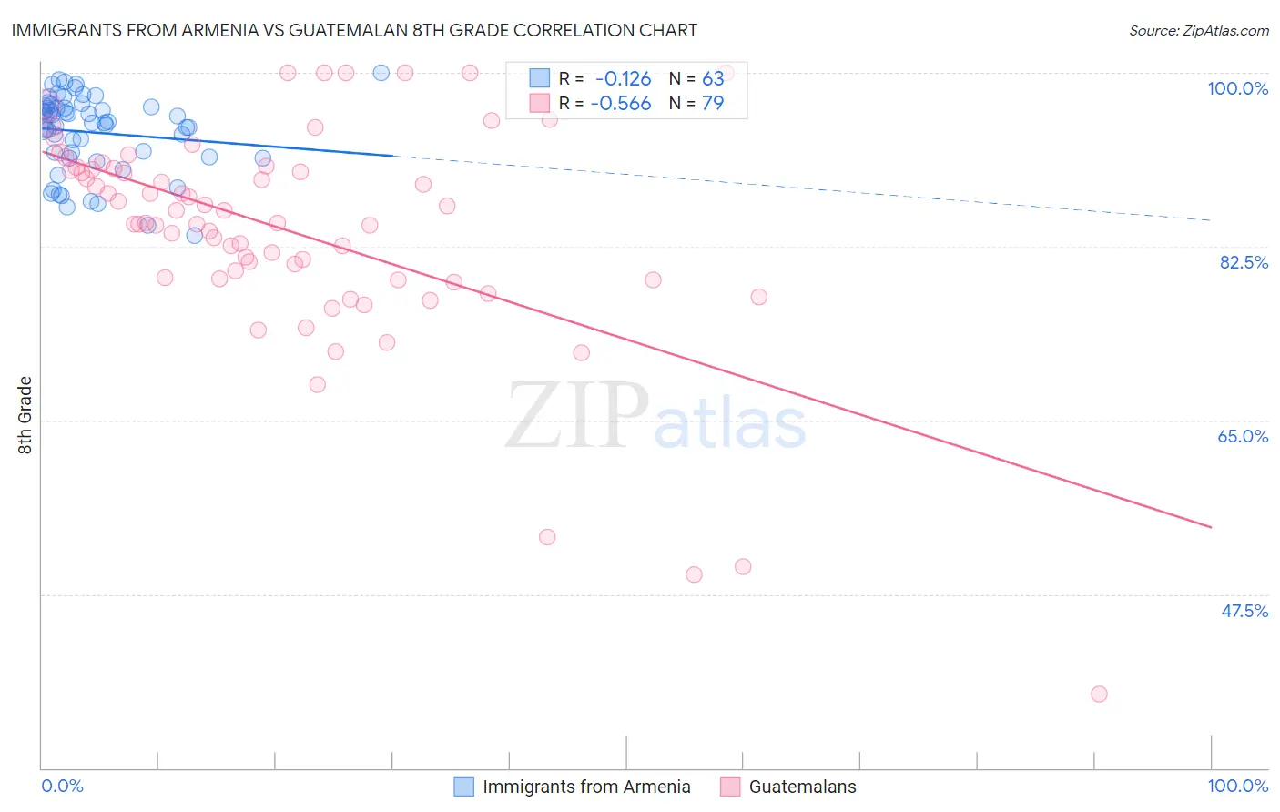 Immigrants from Armenia vs Guatemalan 8th Grade