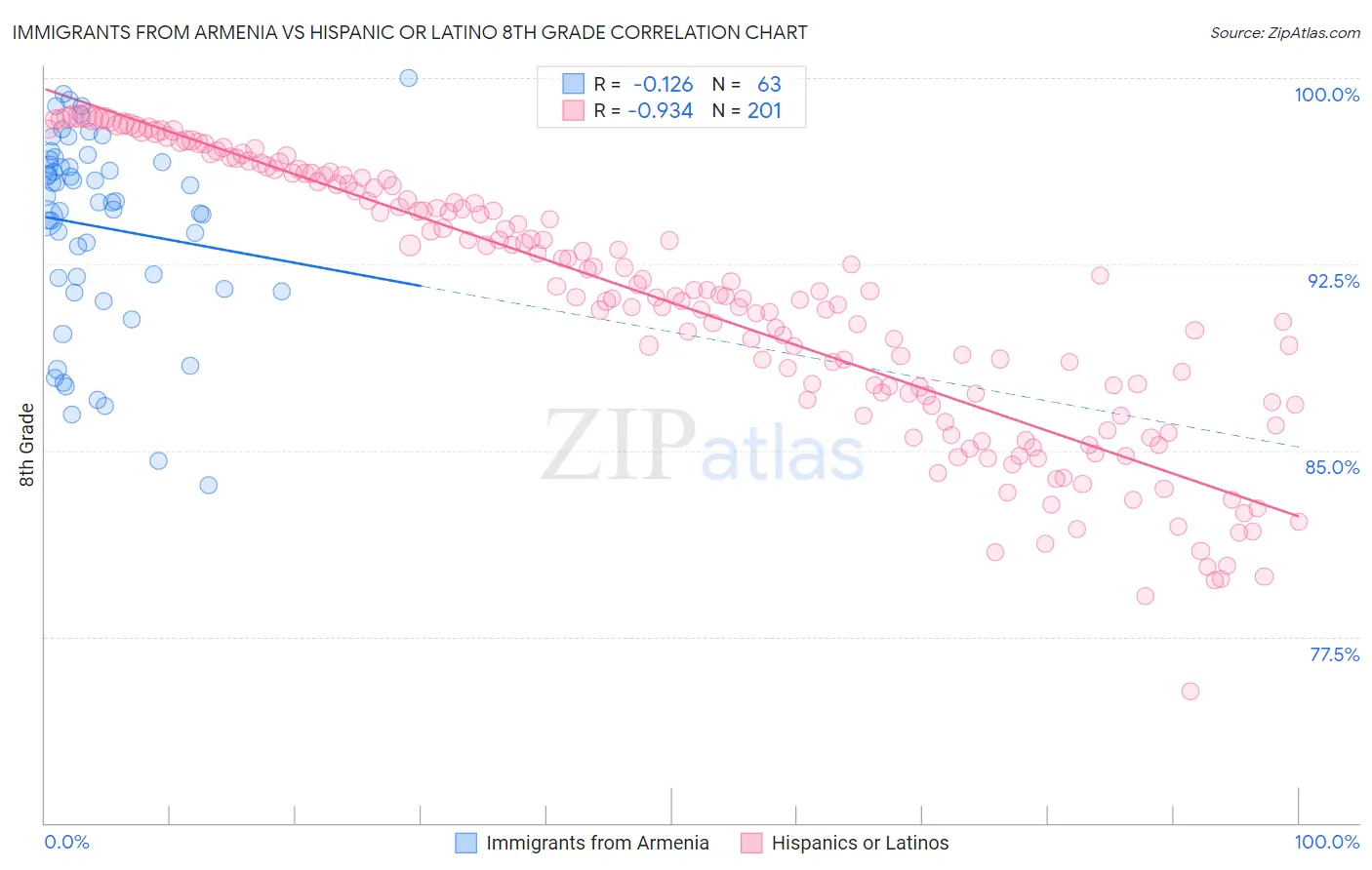 Immigrants from Armenia vs Hispanic or Latino 8th Grade
