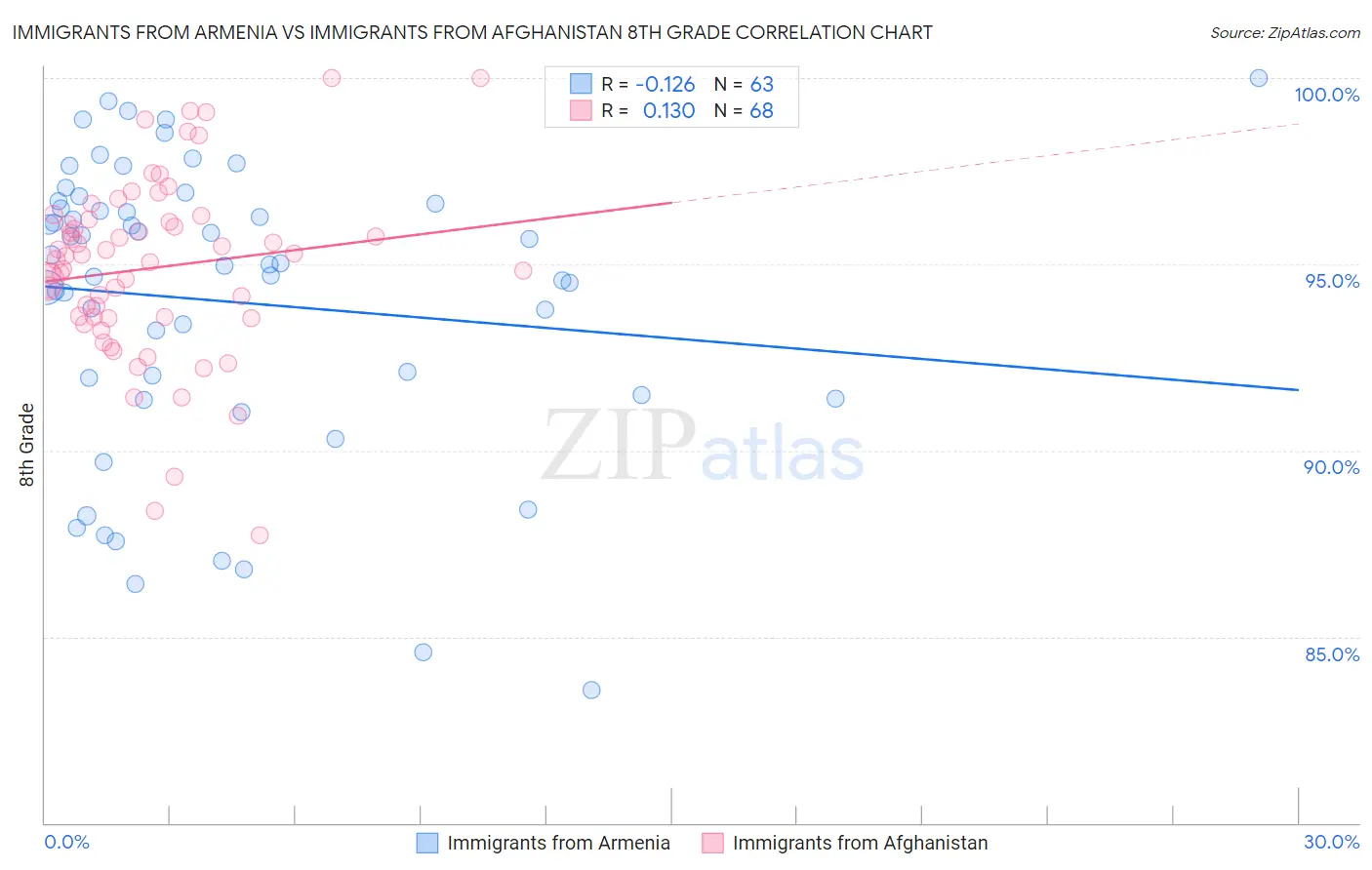 Immigrants from Armenia vs Immigrants from Afghanistan 8th Grade