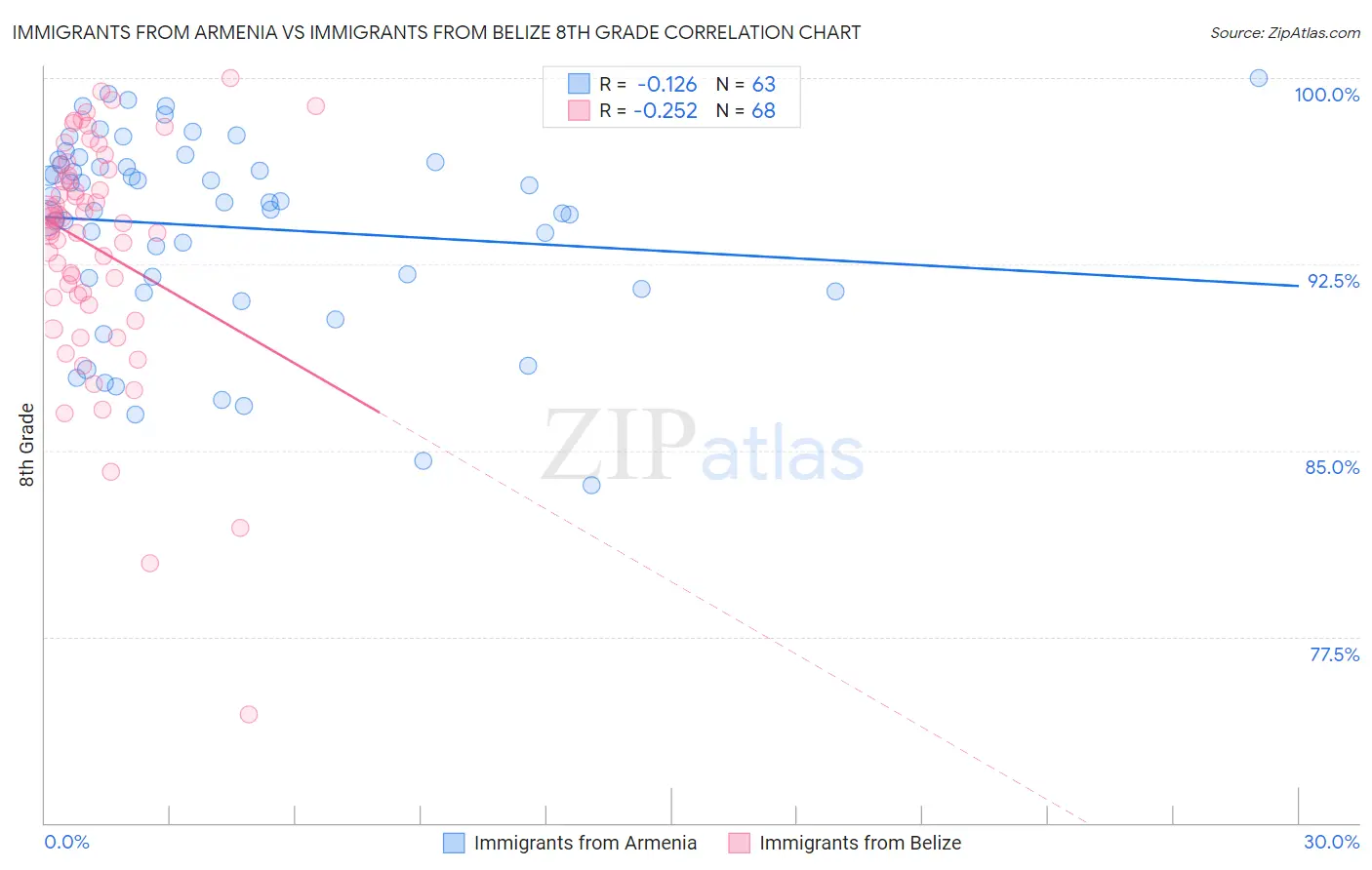 Immigrants from Armenia vs Immigrants from Belize 8th Grade